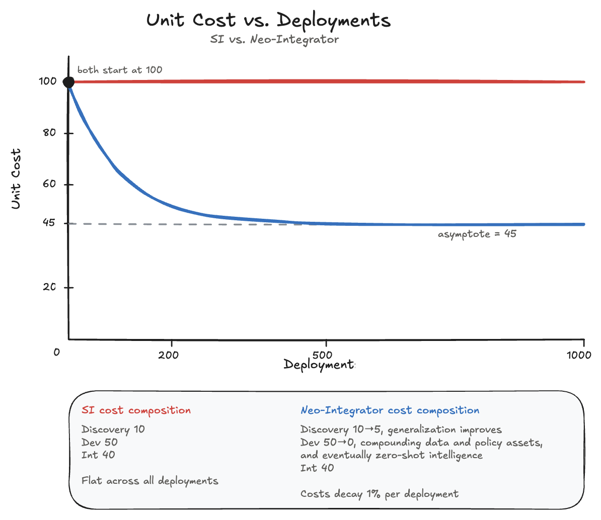 Unit cost versus deployments for SIs and Neo-Integrators